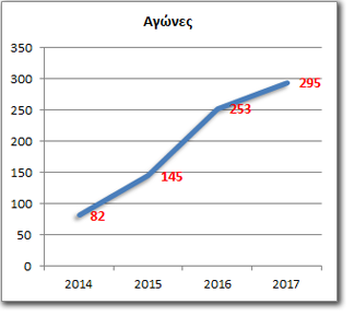 Number of races per year